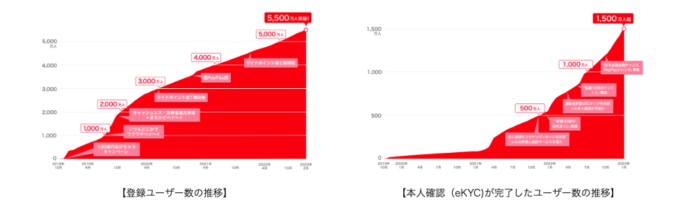 PayPay（ペイペイ）の登録ユーザーが5,500万人突破！2023年2月6日（月）時点で