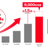 PayPayポイント（ペイペイポイント）の発行額が5,000億ポイントを突破！2023年3月（2022年度）には6,000億ポイント規模に