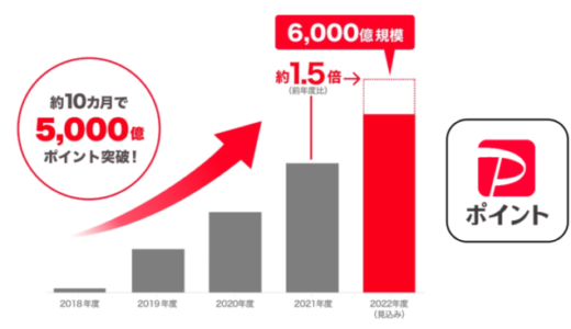 PayPayポイント（ペイペイポイント）の発行額が5,000億ポイントを突破！2023年3月（2022年度）には6,000億ポイント規模に