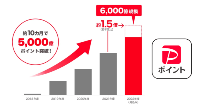 PayPayポイント（ペイペイポイント）の発行額が5,000億ポイントを突破！2023年3月（2022年度）には6,000億ポイント規模に