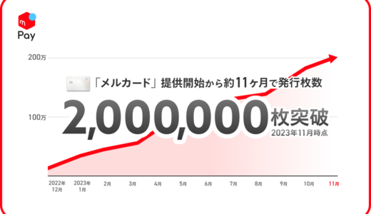 メルカード（mercard）の発行枚数が200万枚突破！提供開始から1年足らず（約11ヶ月で）