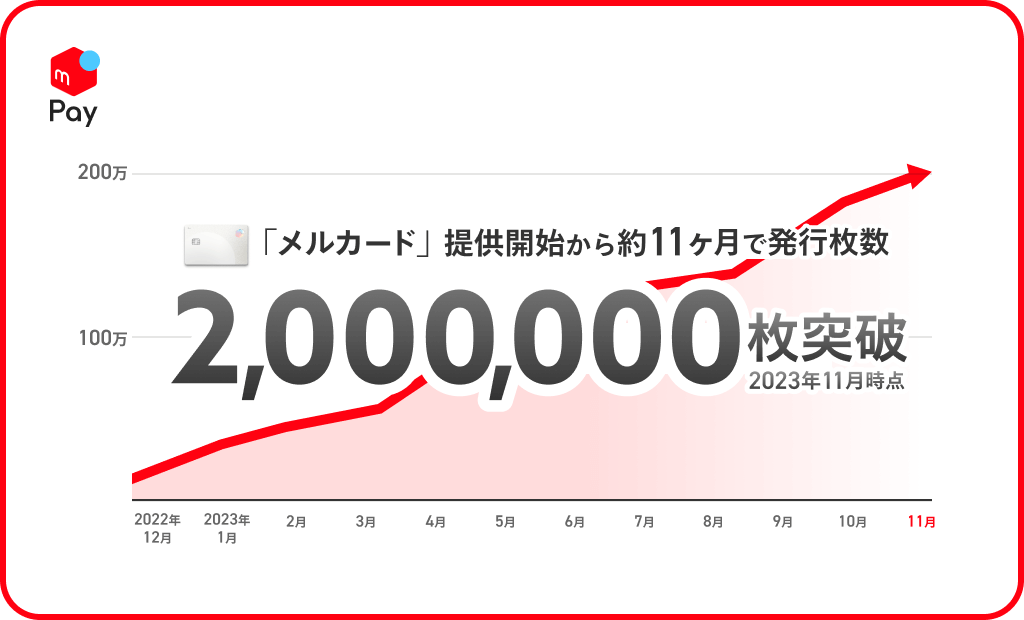 メルカード（mercard）の発行枚数が200万枚突破！提供開始から1年足らず（約11ヶ月で）