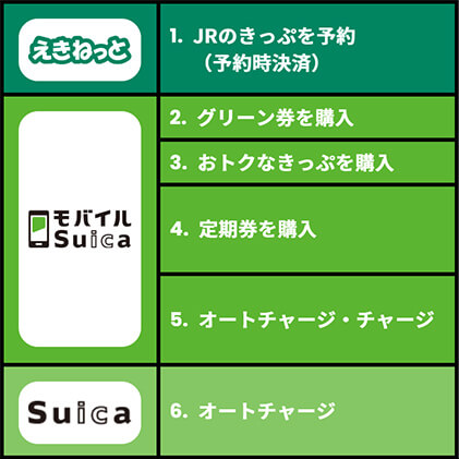 JR東日本の対象サービス