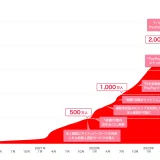 PayPay（ペイペイ）の本人確認（eKYC）済みユーザーが2,500万人突破！2023年11月に