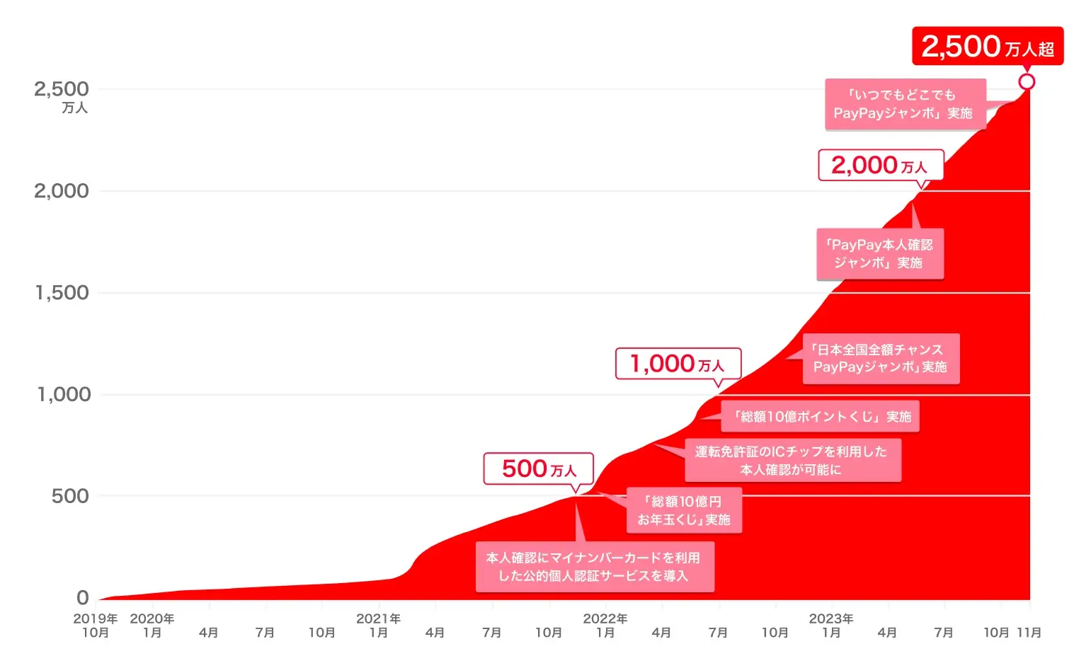 PayPay（ペイペイ）の本人確認（eKYC）済みユーザーが2,500万人突破！2023年11月に