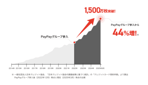 PayPayカード・PayPayカード ゴールドの発行枚数が1,500万枚を突破！2025年9月末時点で