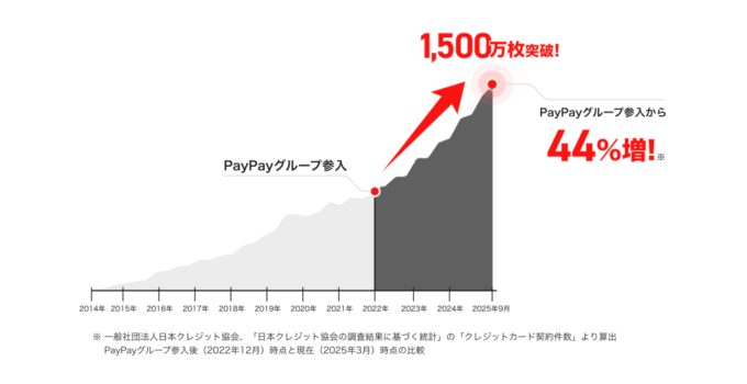 PayPayカード・PayPayカード ゴールドの発行枚数が1,500万枚を突破！2025年9月末時点で